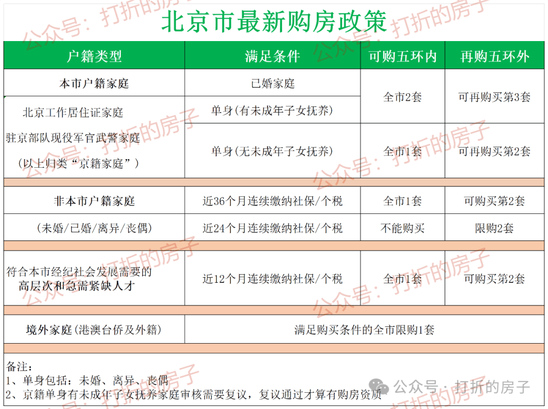 北京购房最新政策解读与分析